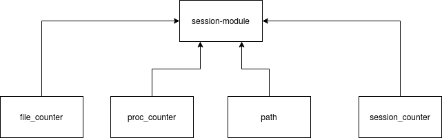 Sysfs structure